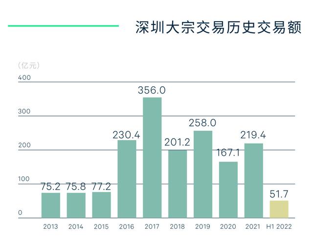 世邦魏理仕发布《2022年上半年深圳房地产市场回顾与展望》