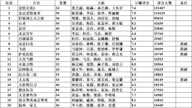 从1990年起，每年豆瓣评分人数前20的华语剧