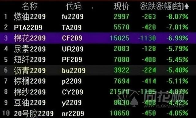 储备棉轮入今日开启 利好不及预期 郑棉主力合约盘中跌破15000元