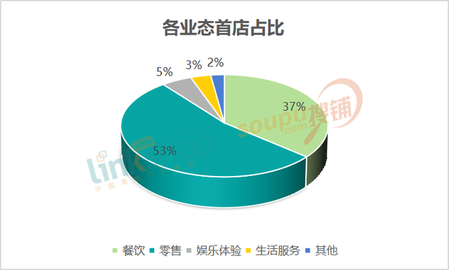 上半年华南6城头部商场都引进了哪些特色首店？