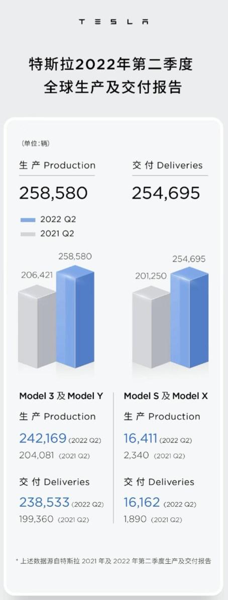 6月创单月产量新高，特斯拉第二季度全球产销超25万辆