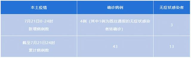 成都疫情（7月22日）今日最新消息：7月21日0-24时，成都新增本土4+3例，病例详情公布