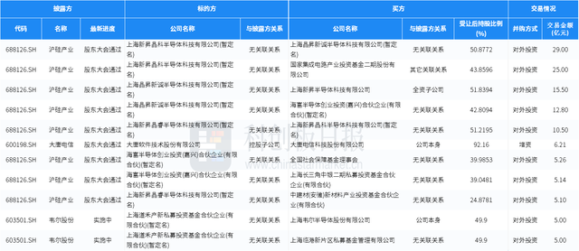 6月半导体一级市场融资事件环比增四成 地平线获一汽集团战投｜财联社创投通