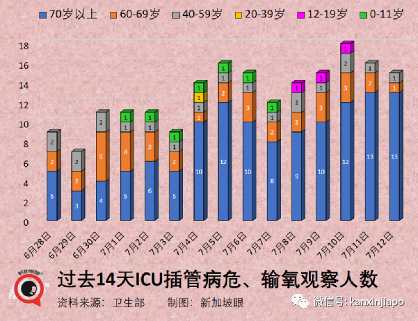 新加坡暴增1万6870起，迎来本波峰值；世卫组织：全球大流行远远未结束