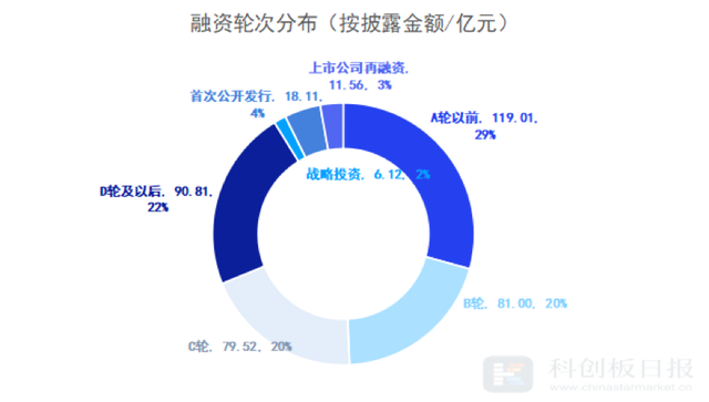 财联社创投通：6月国内医疗健康领域共发生70起融资 融资总额环比增加77% IPO热度爆发