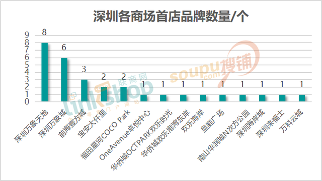 上半年华南6城头部商场都引进了哪些特色首店？