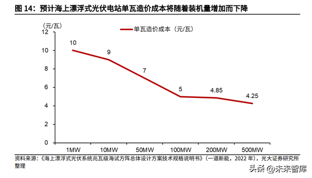 海上光伏专题报告：漂浮式电站的主战场，浮体、锚固环节最为受益