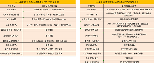 商场新营销：在商场屋顶看电影、踢足球和种菜怎么样呢？