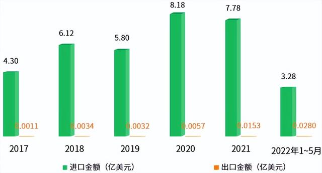 2022年中国豌豆产业进出口数据分析报告