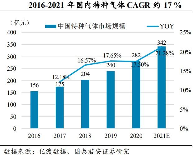 有品种价格暴涨8倍，本土电子特气厂商迎导入良机