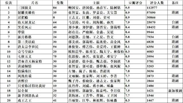 从1990年起，每年豆瓣评分人数前20的华语剧