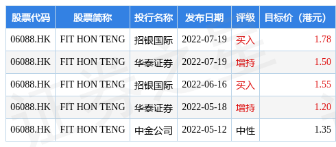 FIT HON TENG(06088.HK)拟为附属富誉淮安营运资本增加投资