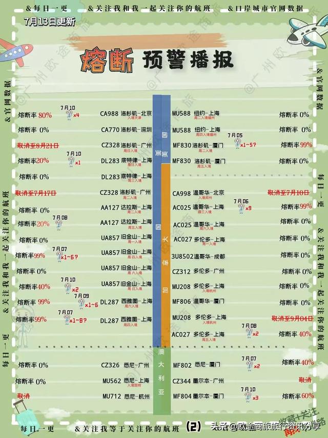 2022年7月13日回国航班熔断预测信息播报