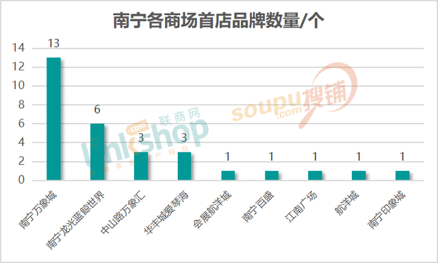 上半年华南6城头部商场都引进了哪些特色首店？