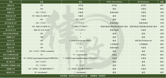 2022最新！美国T20法学院语言要求和家庭版接受情况大汇总