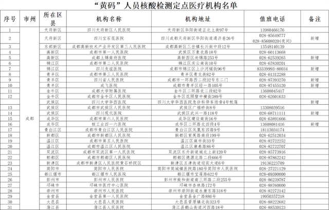 四川昨日新增本土病例“16+28”，“黄码”人员核酸检测、看病就医等答疑来了