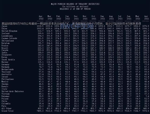 中国等27国集体抛售美债,美媒:美国福利骗局或被揭开,或无法还债