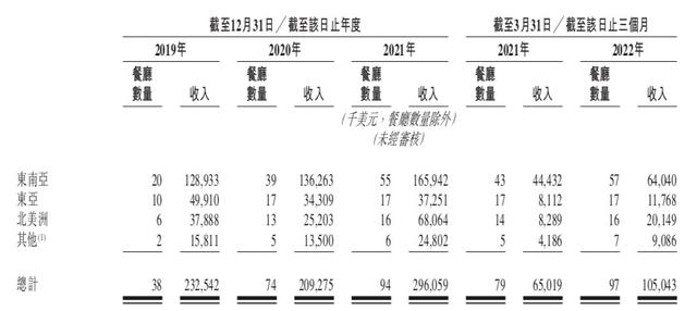 海底捞海外业务的详细情况来了