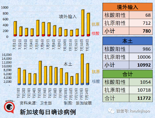 新加坡抗疫领导小组组长、贸工部长确诊；连续两天出现猴痘本土病例