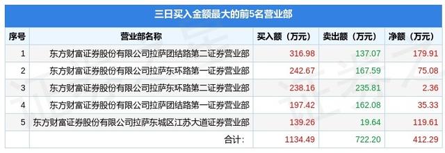 7月15日ST海投（000616）龙虎榜数据