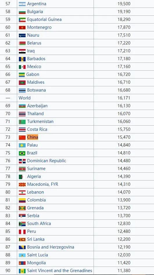 有哪些国家的人生活水平和中国比较接近？