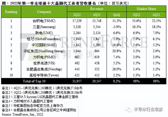 晶圆厂成熟制程之争，前所未有的激烈