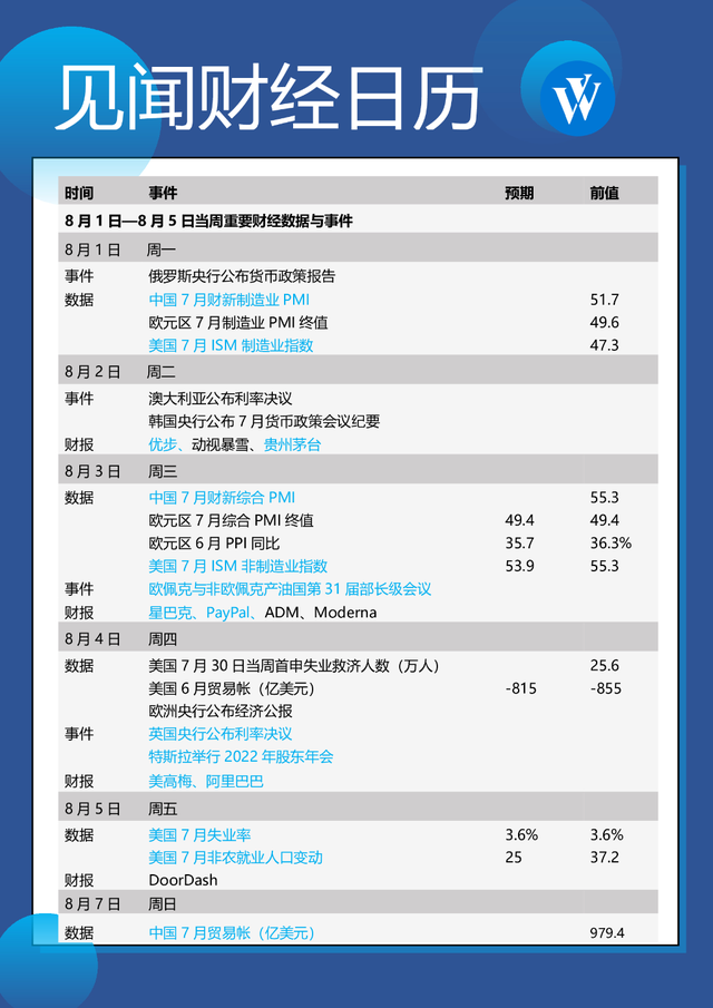 下周重磅日程：中国外贸数据，美国非农，OPEC+会否增产？美国史上最大气候投资法案本周通过？