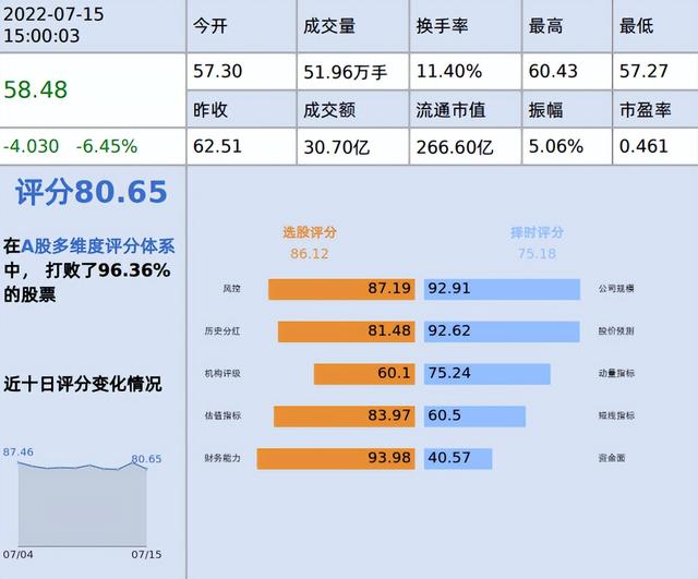 有妖！这家股票上半年业绩预增27466%，股价却跌了