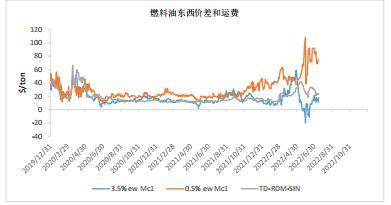 沥青：等待驱动明朗化