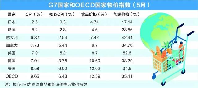 欧美通胀加剧，IMF警告：全球经济或陷入衰退！国际资本寻找中国投资机会