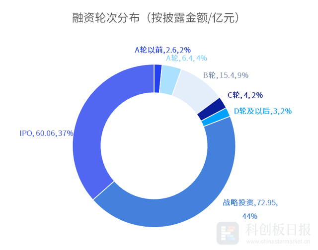 6月半导体一级市场融资事件环比增四成 地平线获一汽集团战投｜财联社创投通