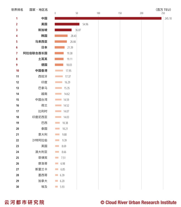 谁是全球港口集装箱吞吐量最大的城市？——2020年中国城市集装箱港口便利性排行榜