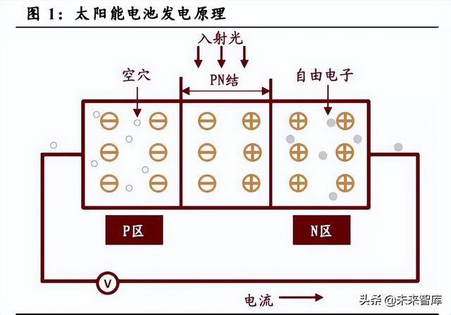 光伏设备行业分析：行业技术迭代产生新机遇