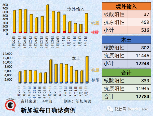 新加坡一日暴增12784起！实拍商场、食阁、车站却比疫情前还要热闹