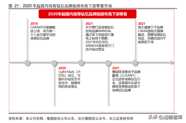 钻石培育时间极致压缩：新消费赛道崛起，渗透率快速提升