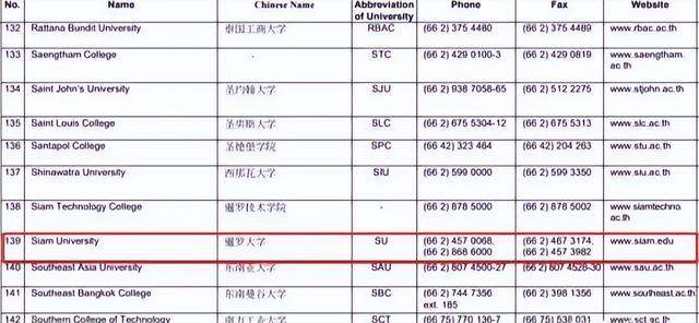 暹罗大学—泰国私立名校，无专业背景限制，无雅思要求