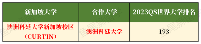 新加坡私立大学最全本科+硕士排名合集