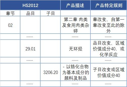 RCEP原产地知识问答——原产地规则篇