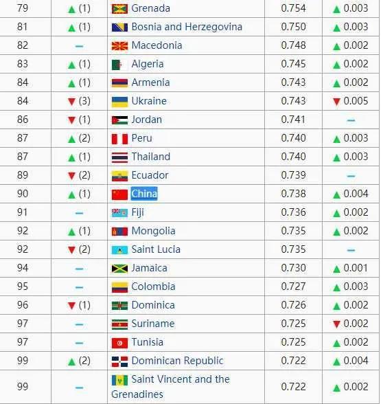 有哪些国家的人生活水平和中国比较接近？