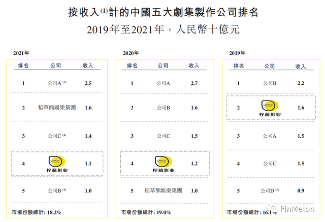 爆款率高达75%！剧集制作龙头柠萌影视 盈利提升之路仅是刚刚开始
