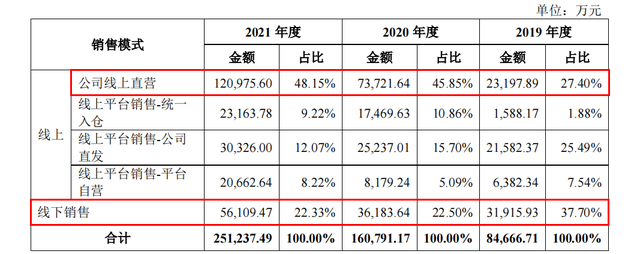 认养一头牛IPO！线下渠道“瘸腿”，高毛利率全靠营销砸钱？