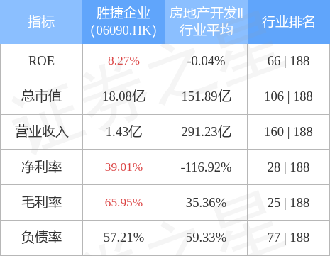胜捷企业(06090.HK)发布中期业绩，股东应占溢利3298.8万新元，同比增长277%，拟派中期息每股0.5新加坡分