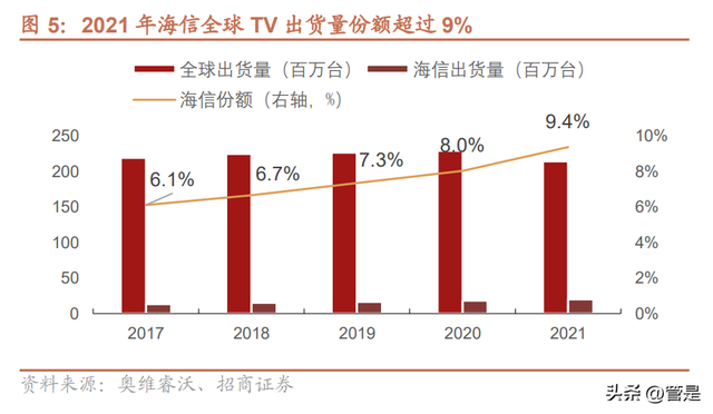 海信视像研究报告：1+4+N全产业链价值释放，全球化迈入收获期