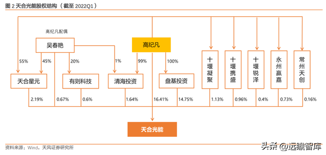 下游为矛，上游为盾，天合光能：共助一体化组件龙头再启航