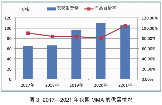 MMA产能将达300万吨！供应格局将生变？