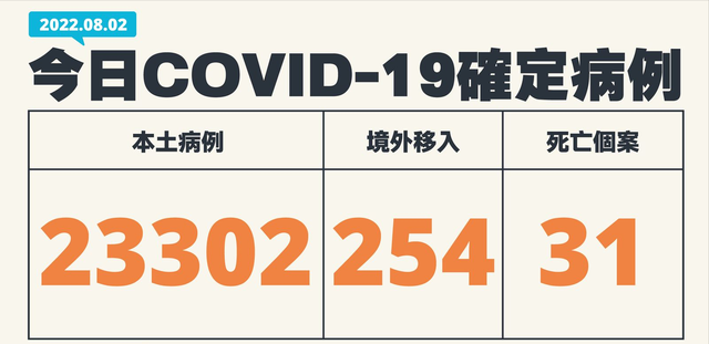 快讯/台湾今日新增23302例本土确诊，庄人祥：较上周下降6%