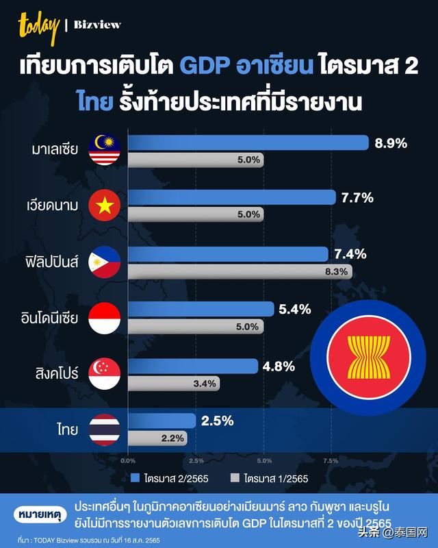 泰国垫底！2022年第二季度东盟地区国家GDP增长排行汇总