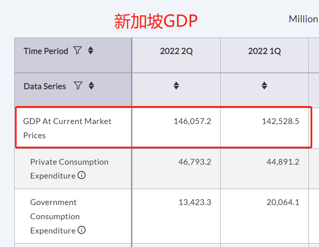 上半年，新加坡GDP为2114.47亿美元，那越南、印尼、菲律宾呢？