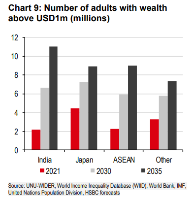 大行预言：2025年亚洲金融财富将超越美国