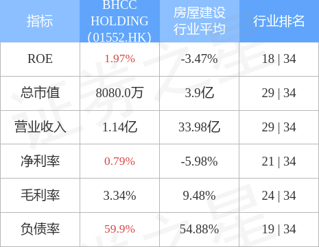 BHCC HOLDING(01552.HK)发布中期业绩，权益持有人应占亏损1136.52万新加坡元，同比盈转亏
